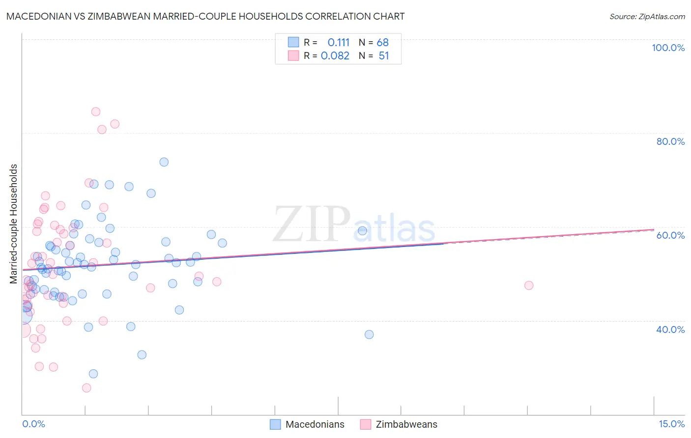 Macedonian vs Zimbabwean Married-couple Households