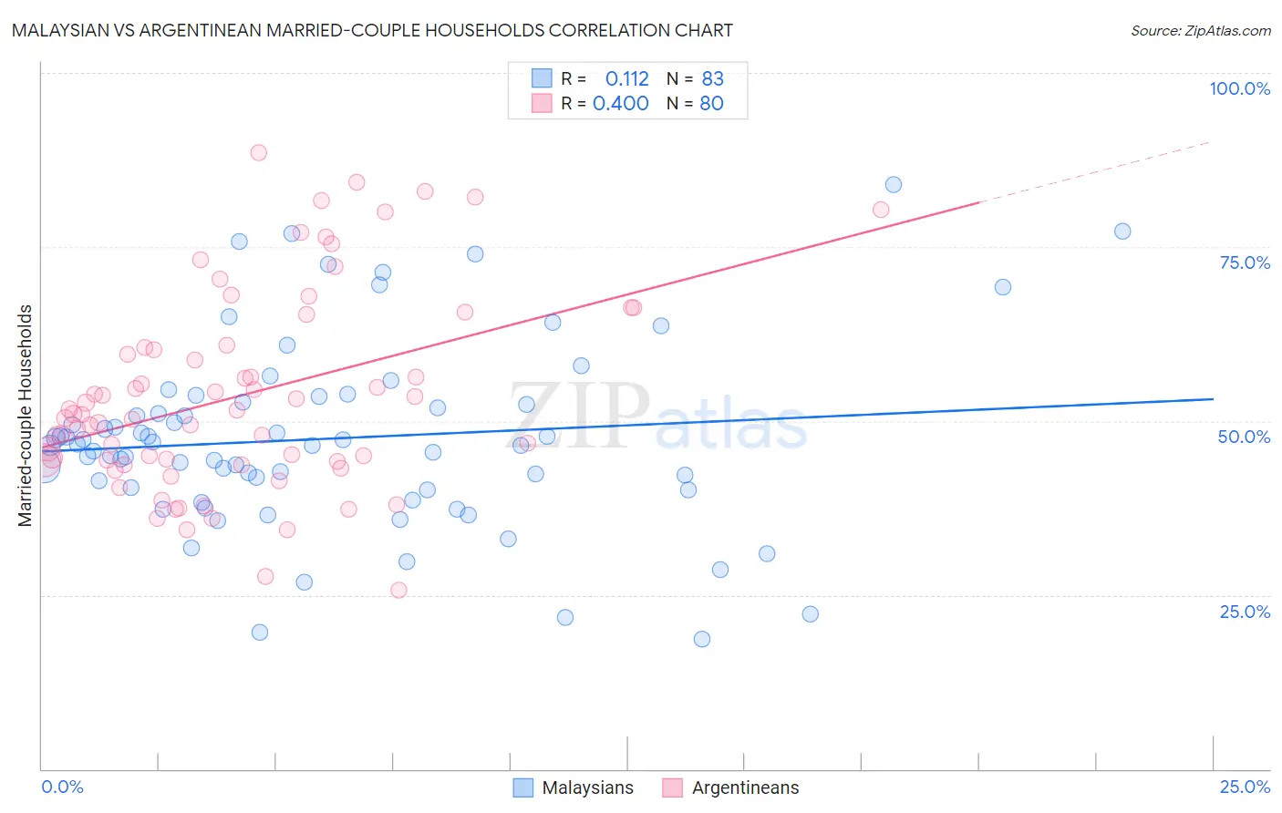 Malaysian vs Argentinean Married-couple Households