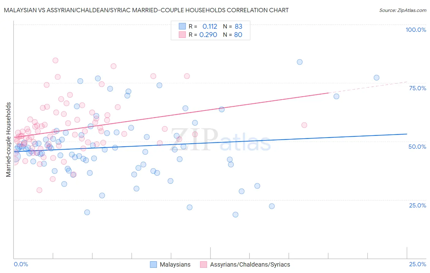 Malaysian vs Assyrian/Chaldean/Syriac Married-couple Households