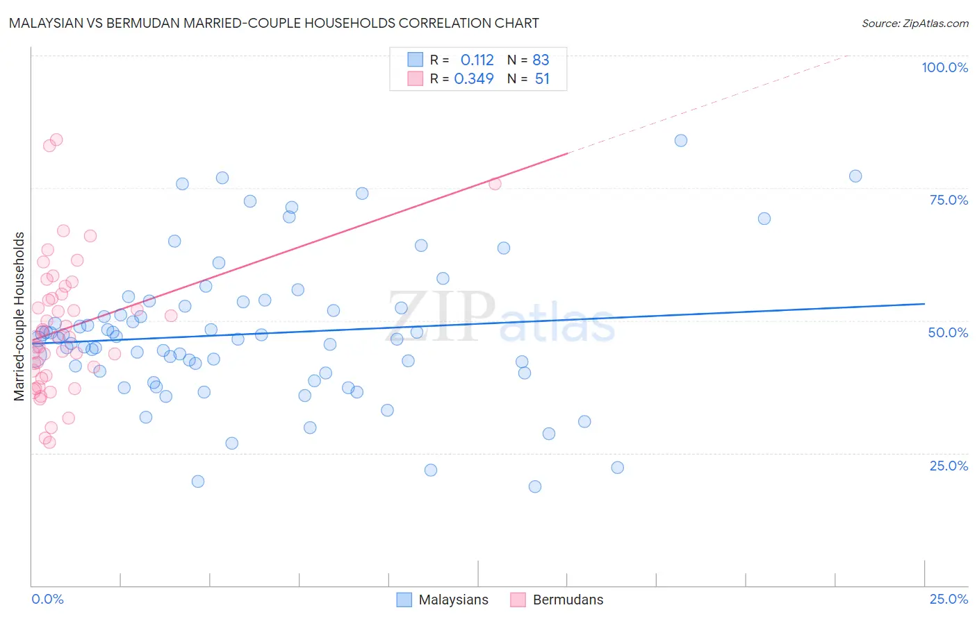 Malaysian vs Bermudan Married-couple Households