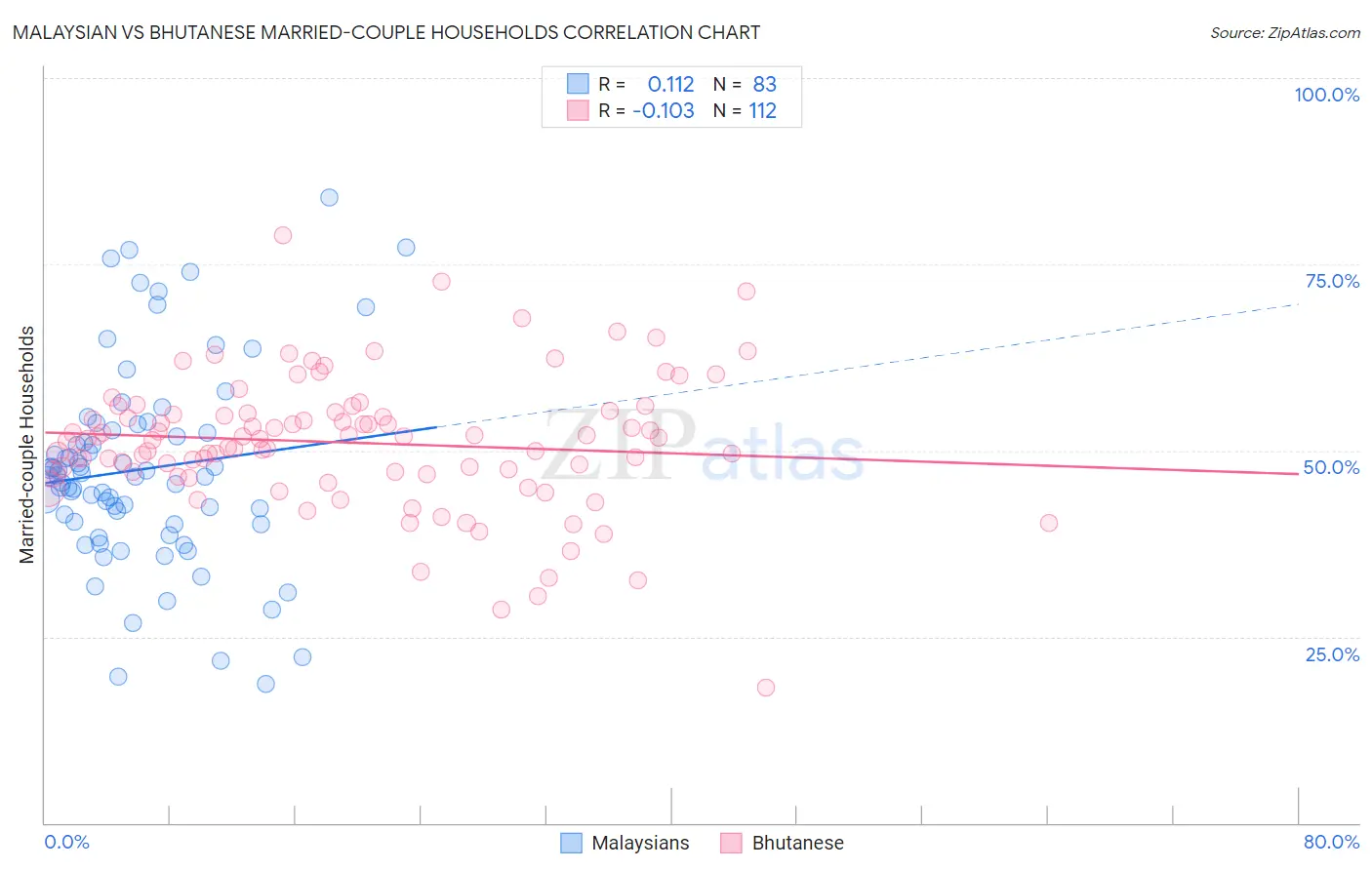 Malaysian vs Bhutanese Married-couple Households