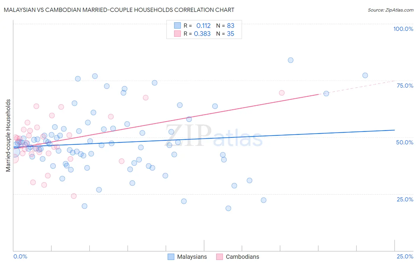 Malaysian vs Cambodian Married-couple Households