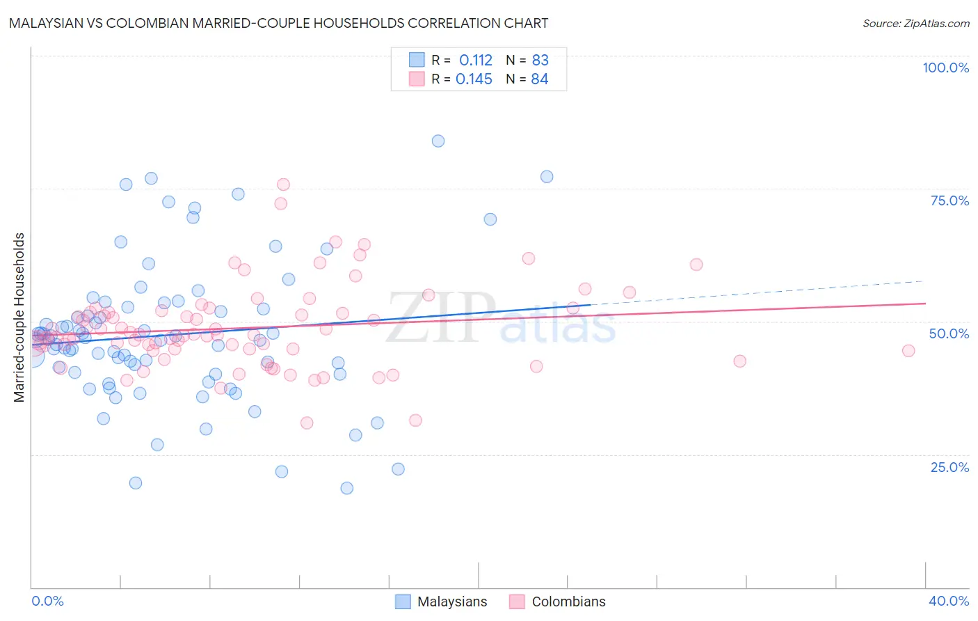 Malaysian vs Colombian Married-couple Households