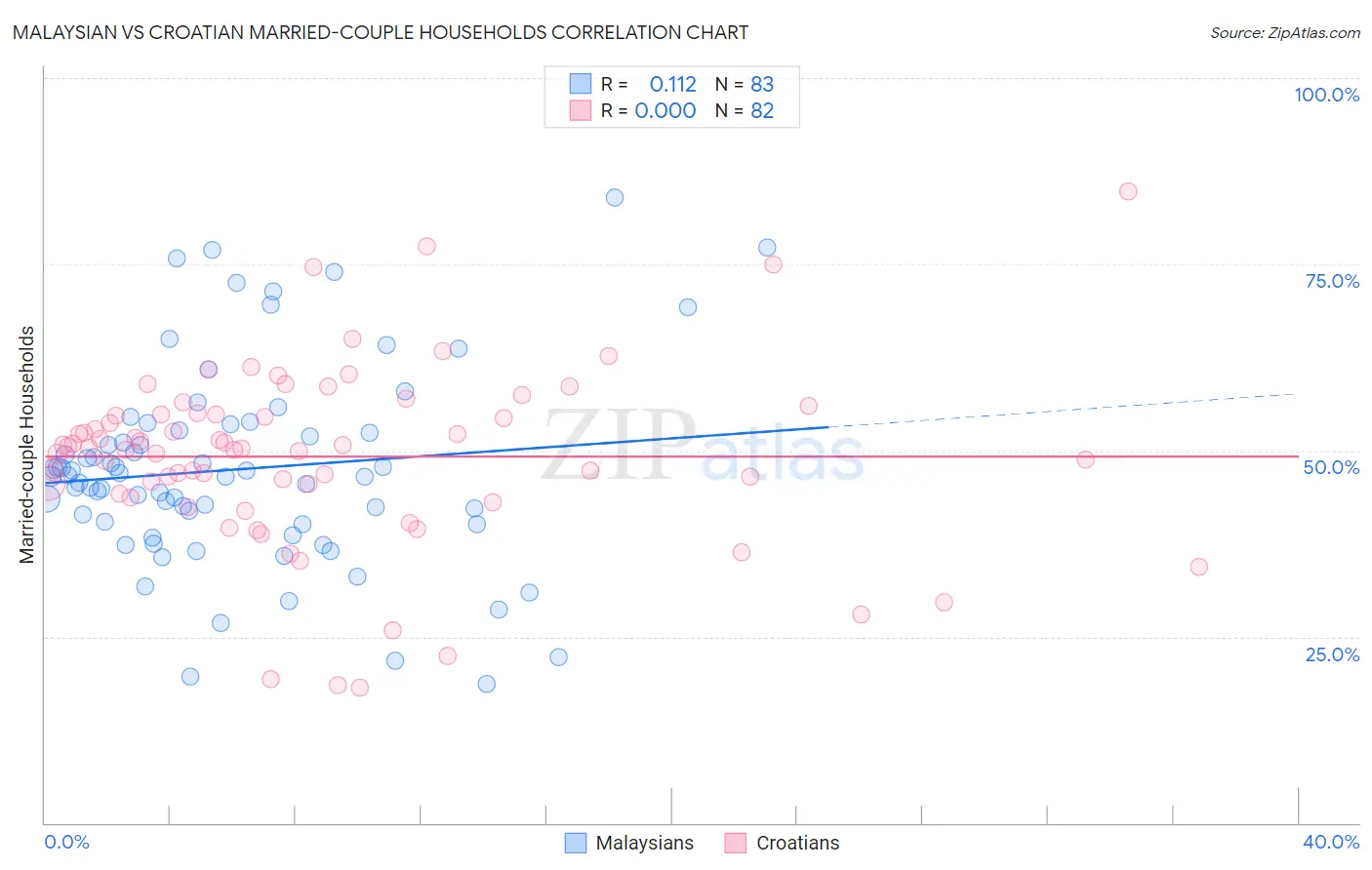 Malaysian vs Croatian Married-couple Households