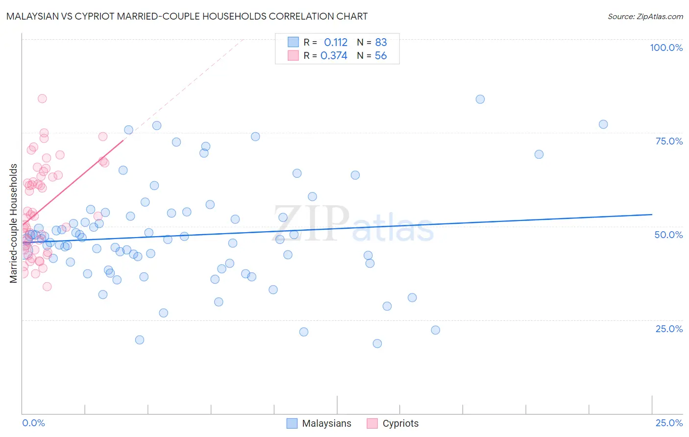 Malaysian vs Cypriot Married-couple Households
