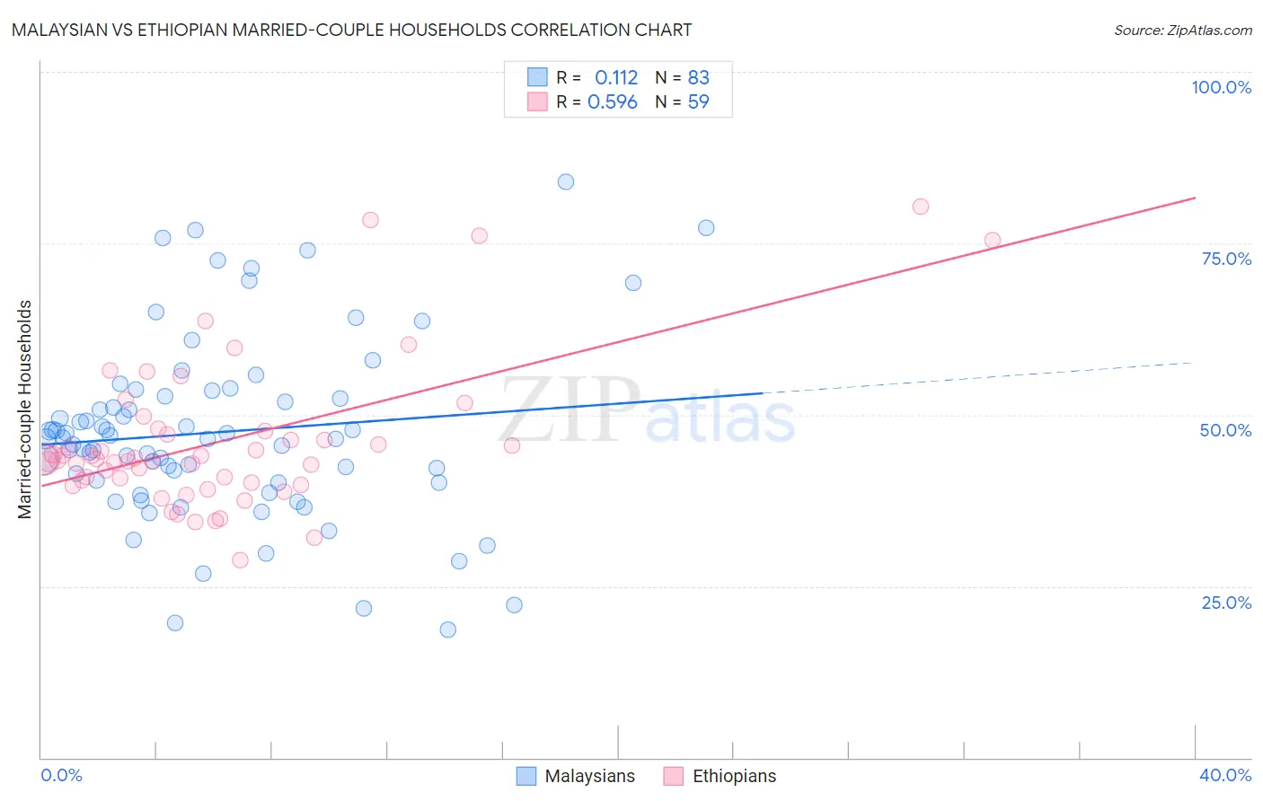 Malaysian vs Ethiopian Married-couple Households