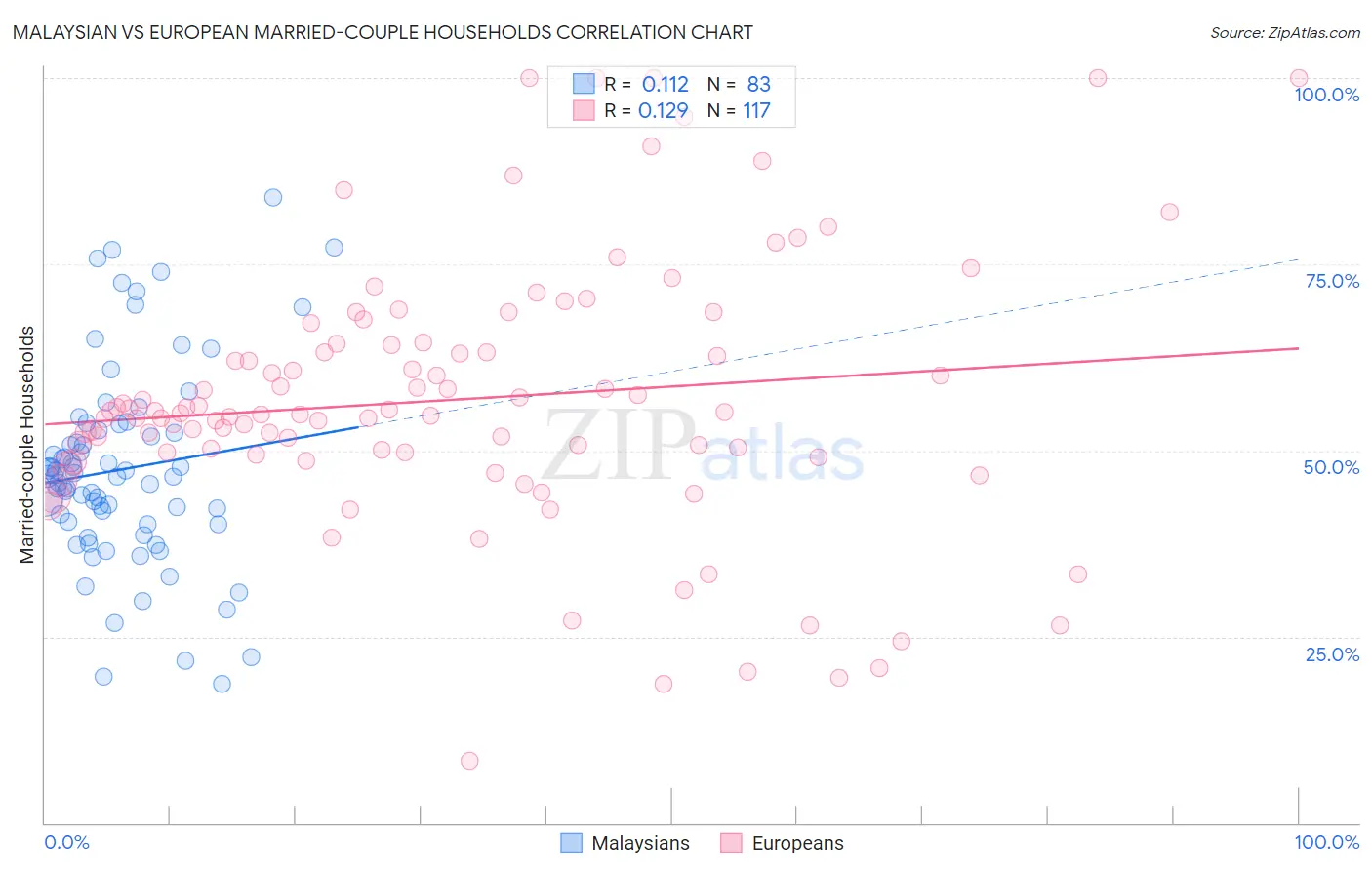 Malaysian vs European Married-couple Households