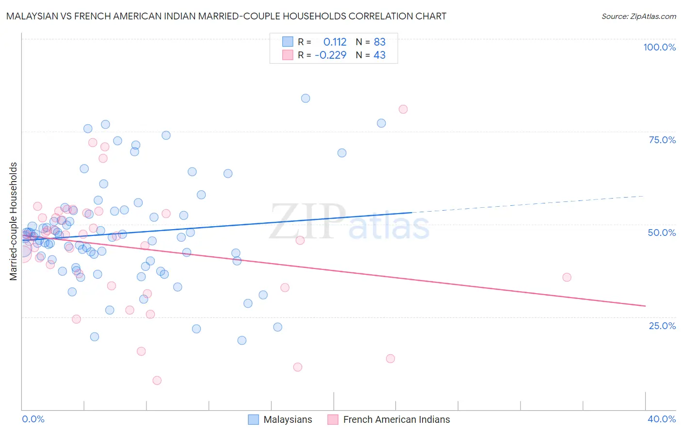 Malaysian vs French American Indian Married-couple Households