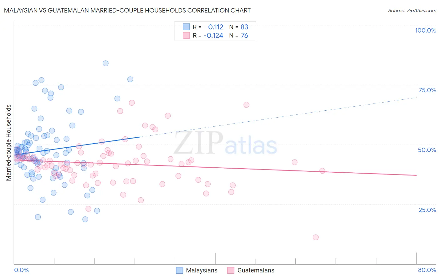 Malaysian vs Guatemalan Married-couple Households