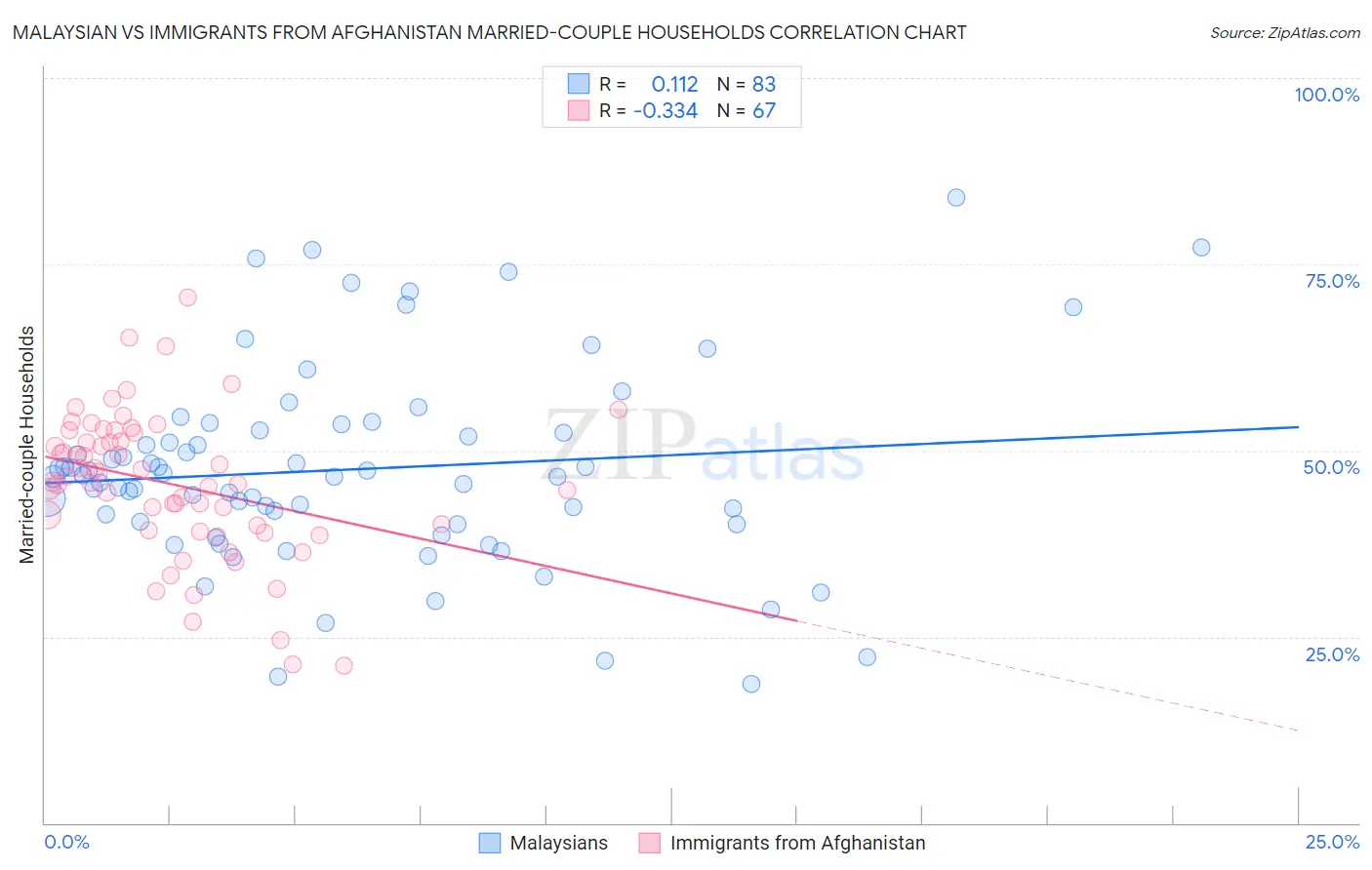 Malaysian vs Immigrants from Afghanistan Married-couple Households
