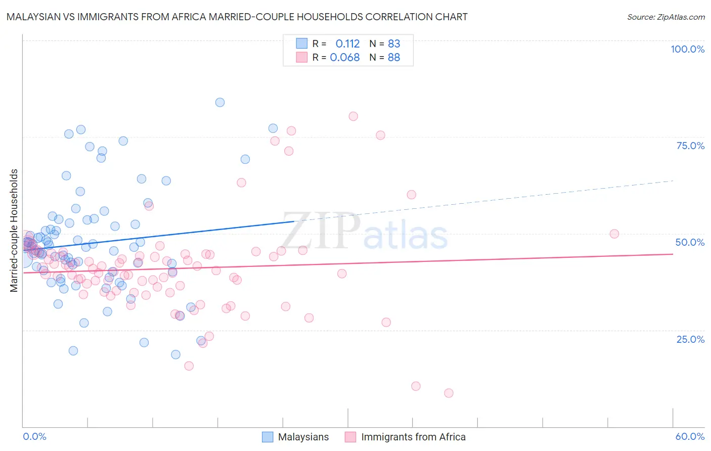 Malaysian vs Immigrants from Africa Married-couple Households