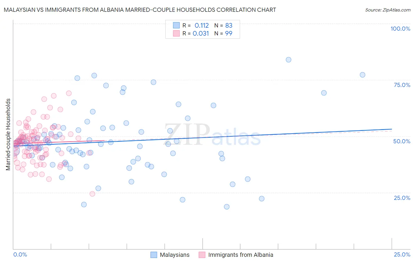 Malaysian vs Immigrants from Albania Married-couple Households