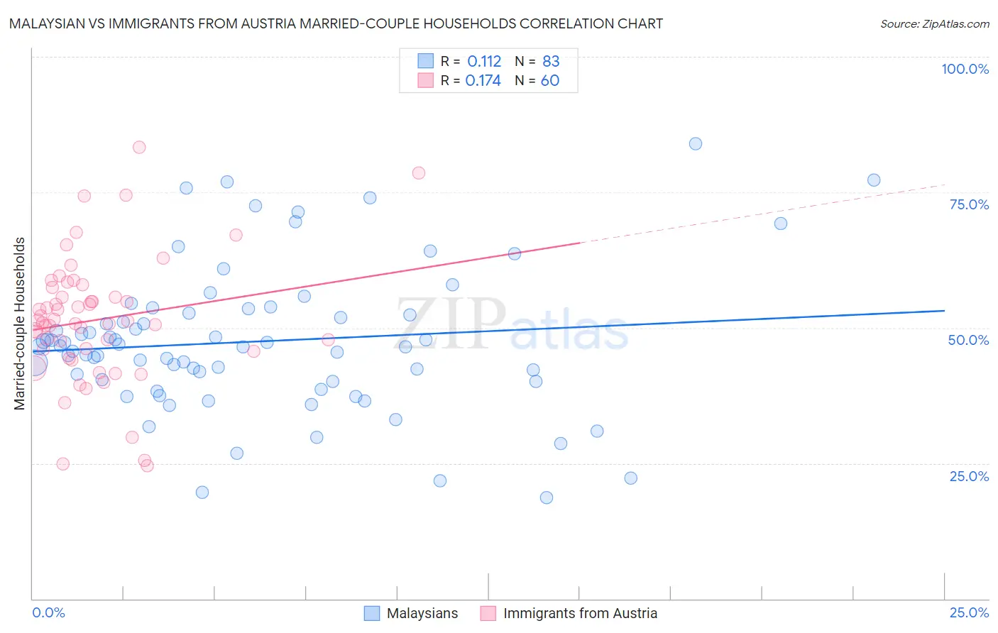 Malaysian vs Immigrants from Austria Married-couple Households