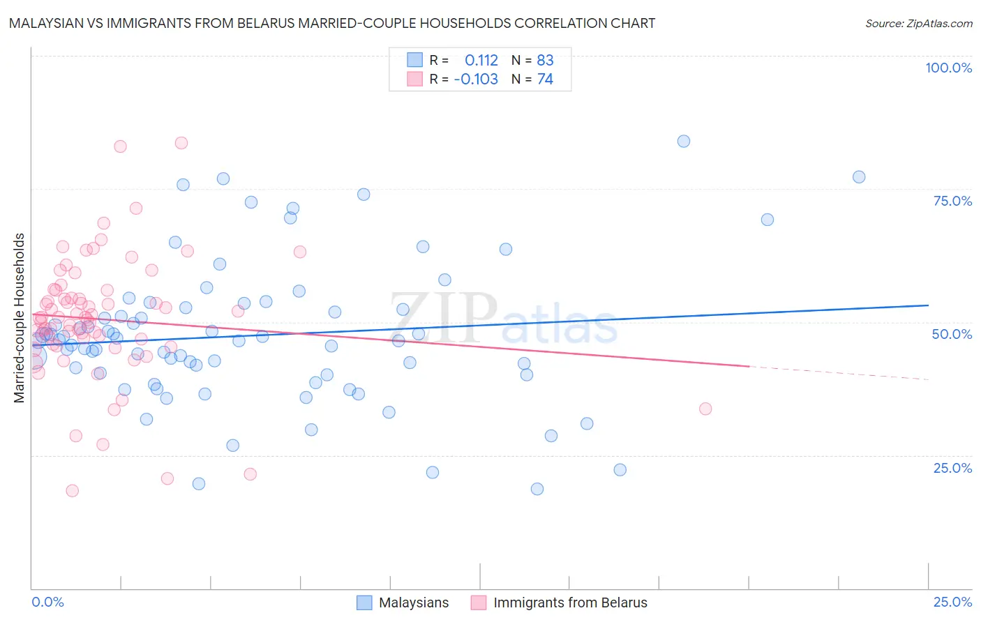 Malaysian vs Immigrants from Belarus Married-couple Households