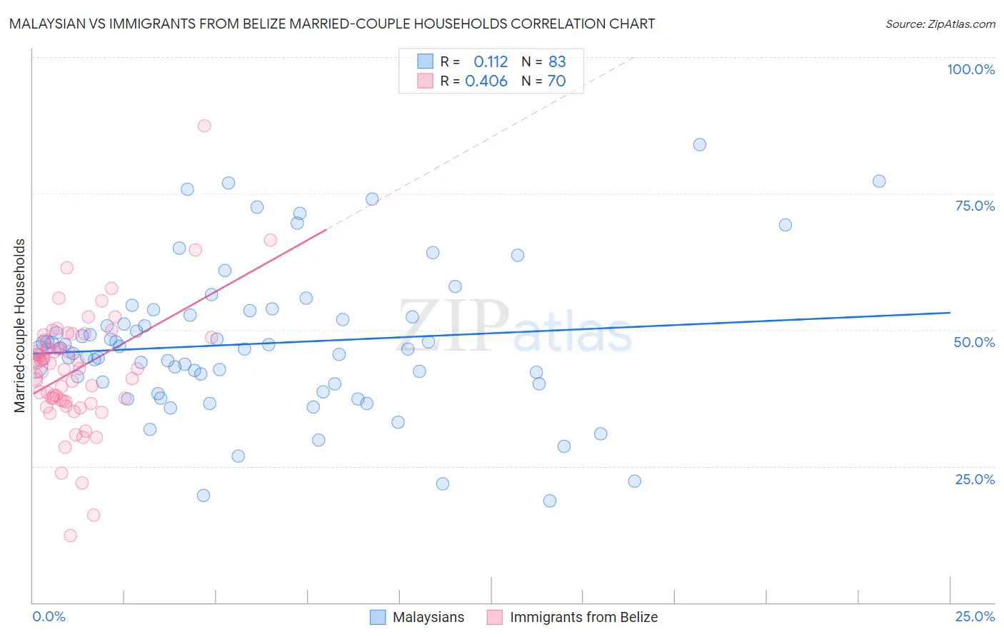 Malaysian vs Immigrants from Belize Married-couple Households