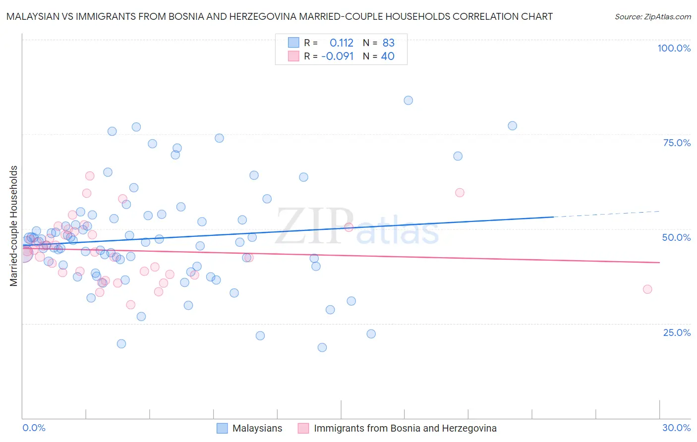Malaysian vs Immigrants from Bosnia and Herzegovina Married-couple Households