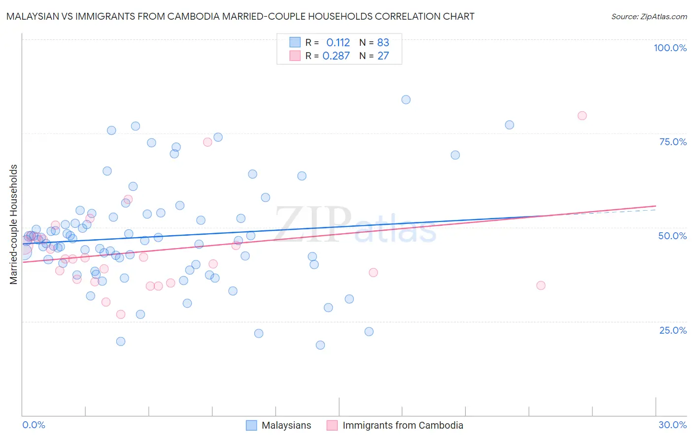 Malaysian vs Immigrants from Cambodia Married-couple Households