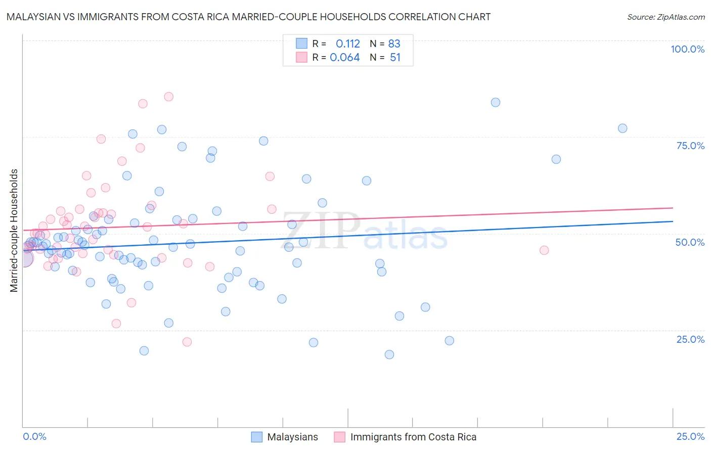 Malaysian vs Immigrants from Costa Rica Married-couple Households