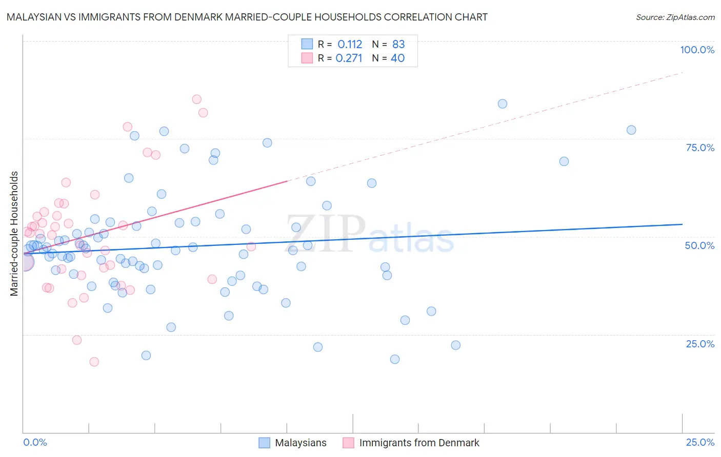 Malaysian vs Immigrants from Denmark Married-couple Households