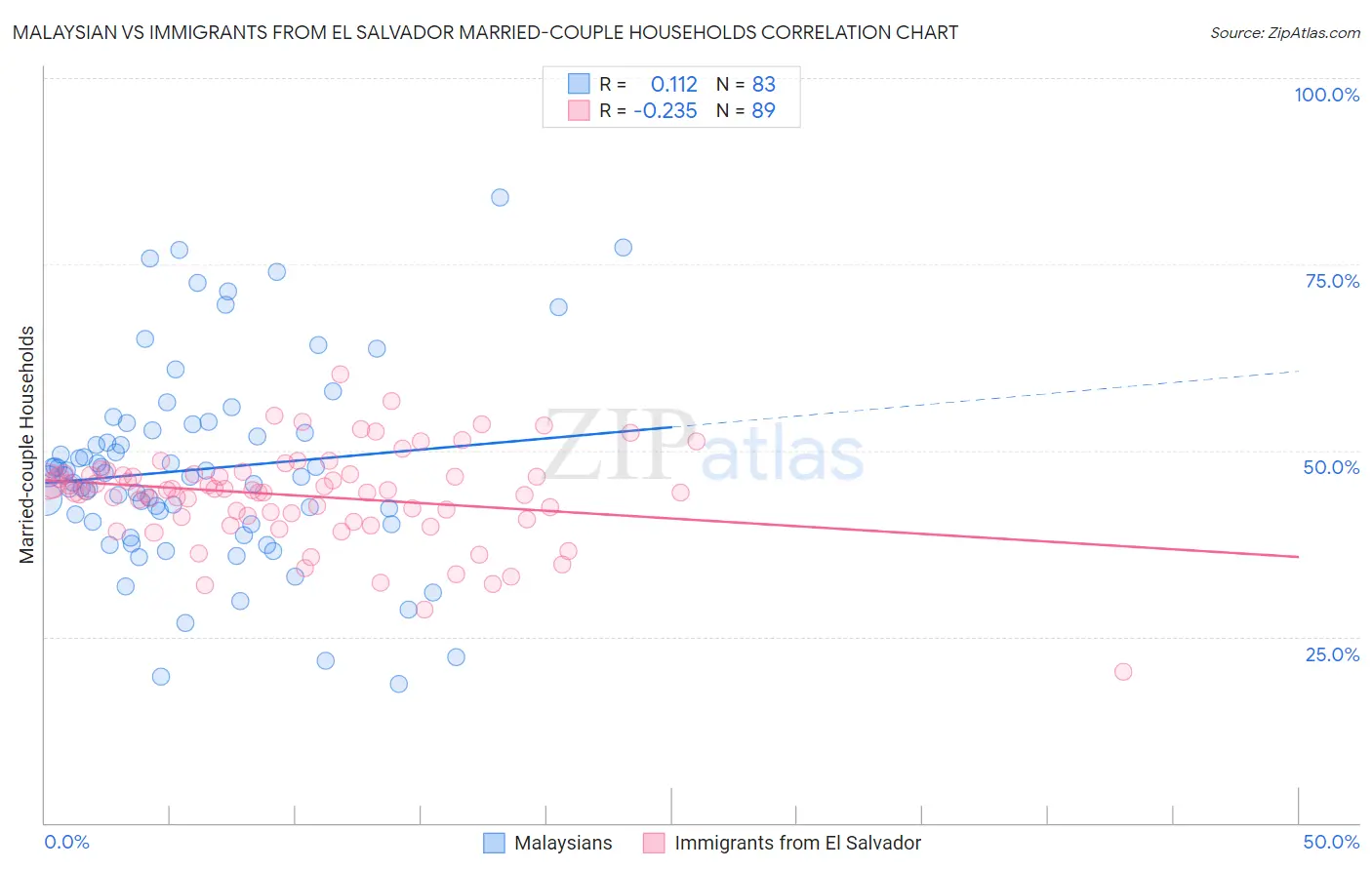 Malaysian vs Immigrants from El Salvador Married-couple Households