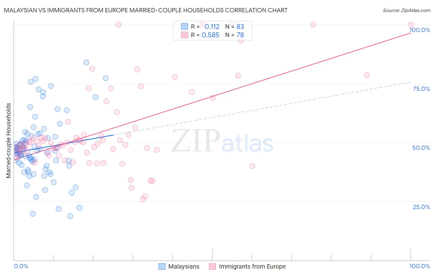 Malaysian vs Immigrants from Europe Married-couple Households