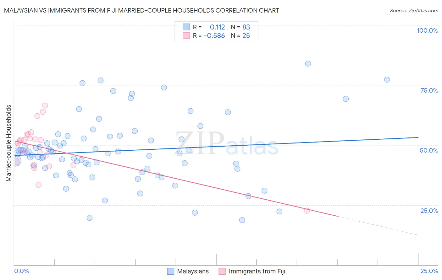 Malaysian vs Immigrants from Fiji Married-couple Households