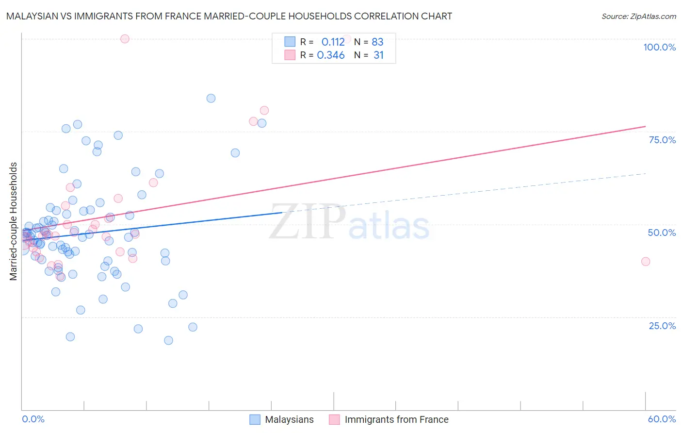 Malaysian vs Immigrants from France Married-couple Households