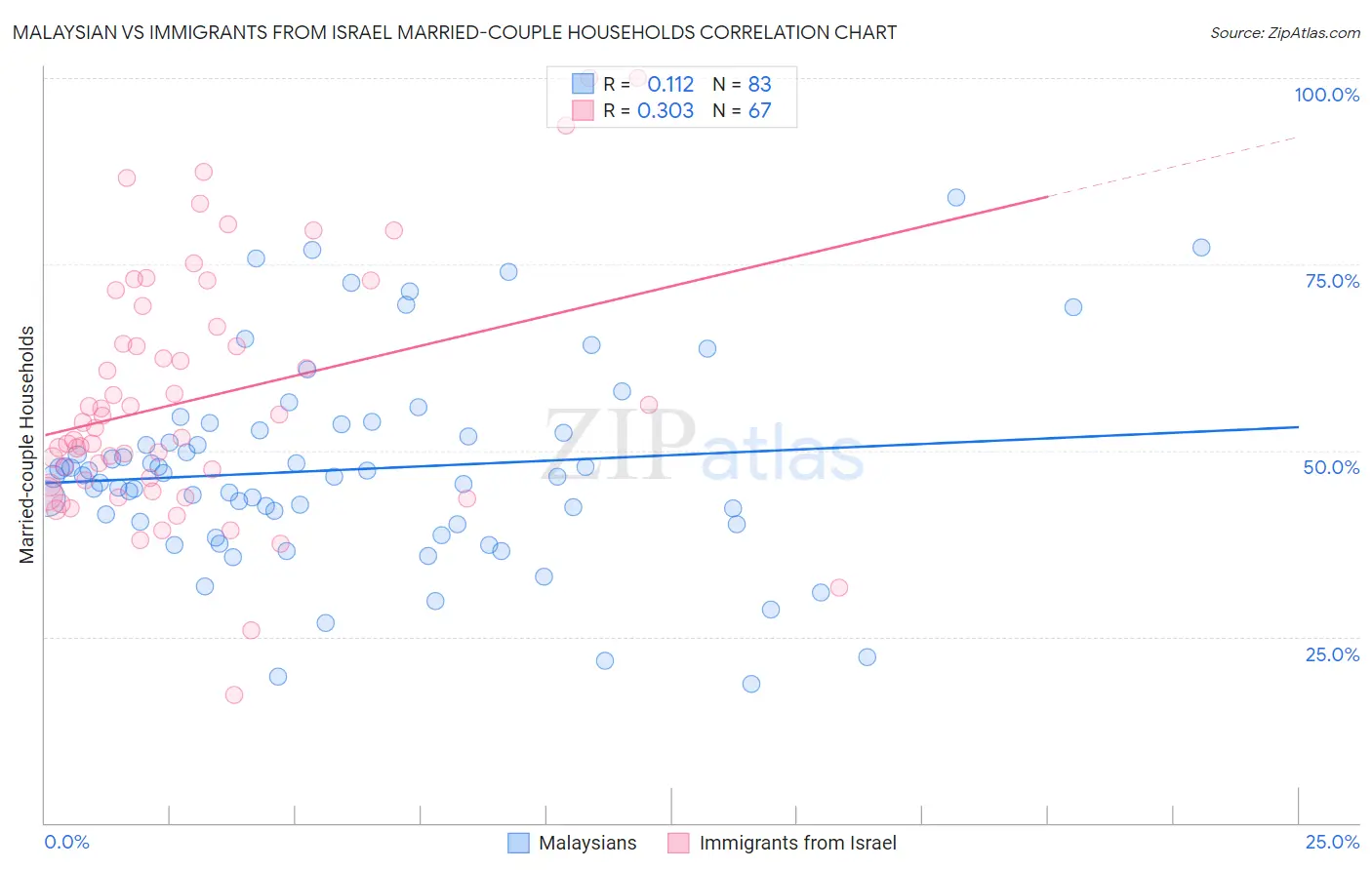 Malaysian vs Immigrants from Israel Married-couple Households