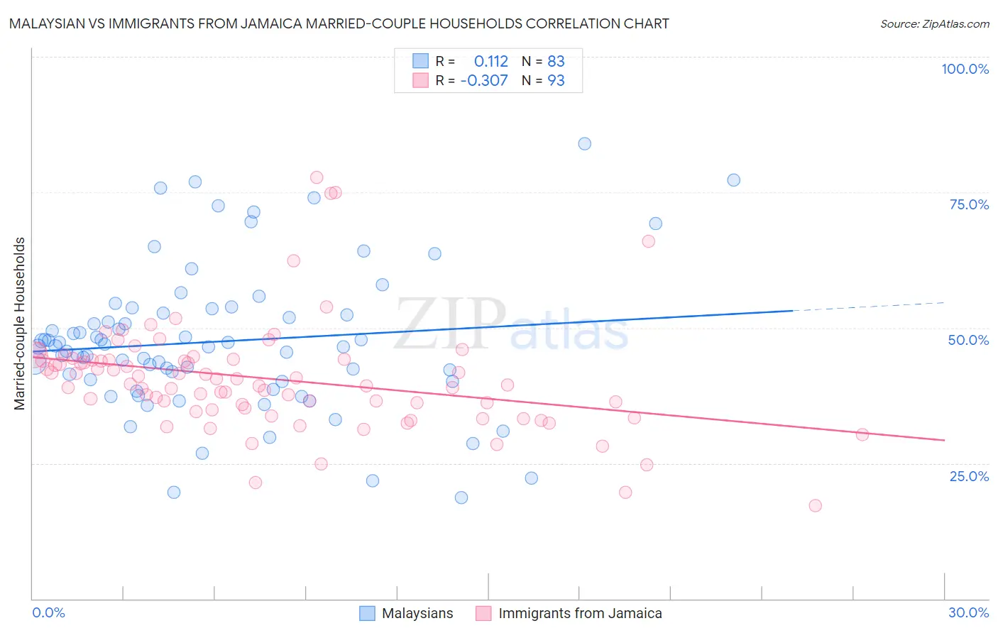 Malaysian vs Immigrants from Jamaica Married-couple Households