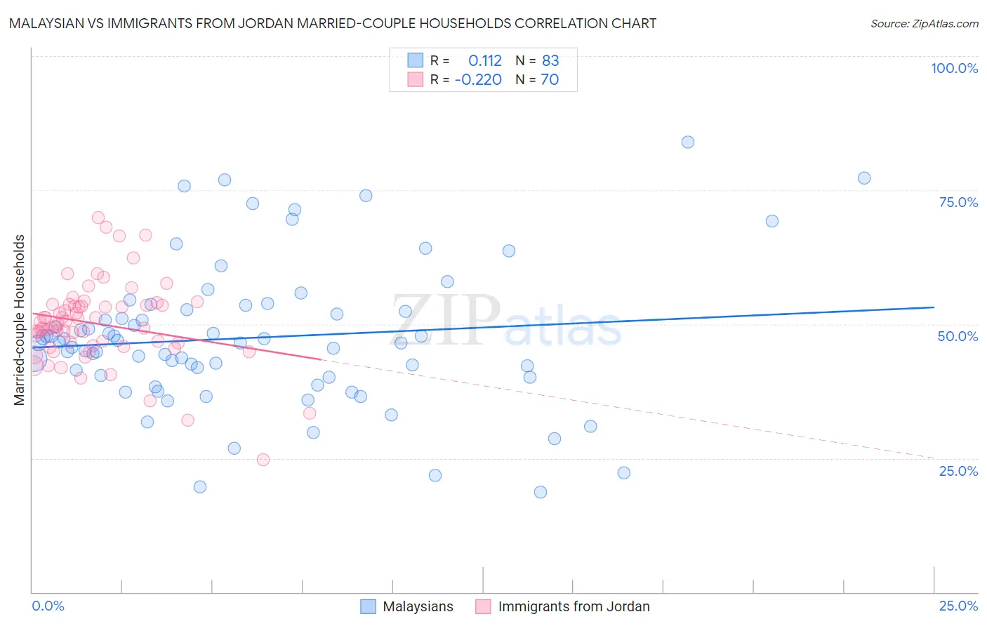 Malaysian vs Immigrants from Jordan Married-couple Households