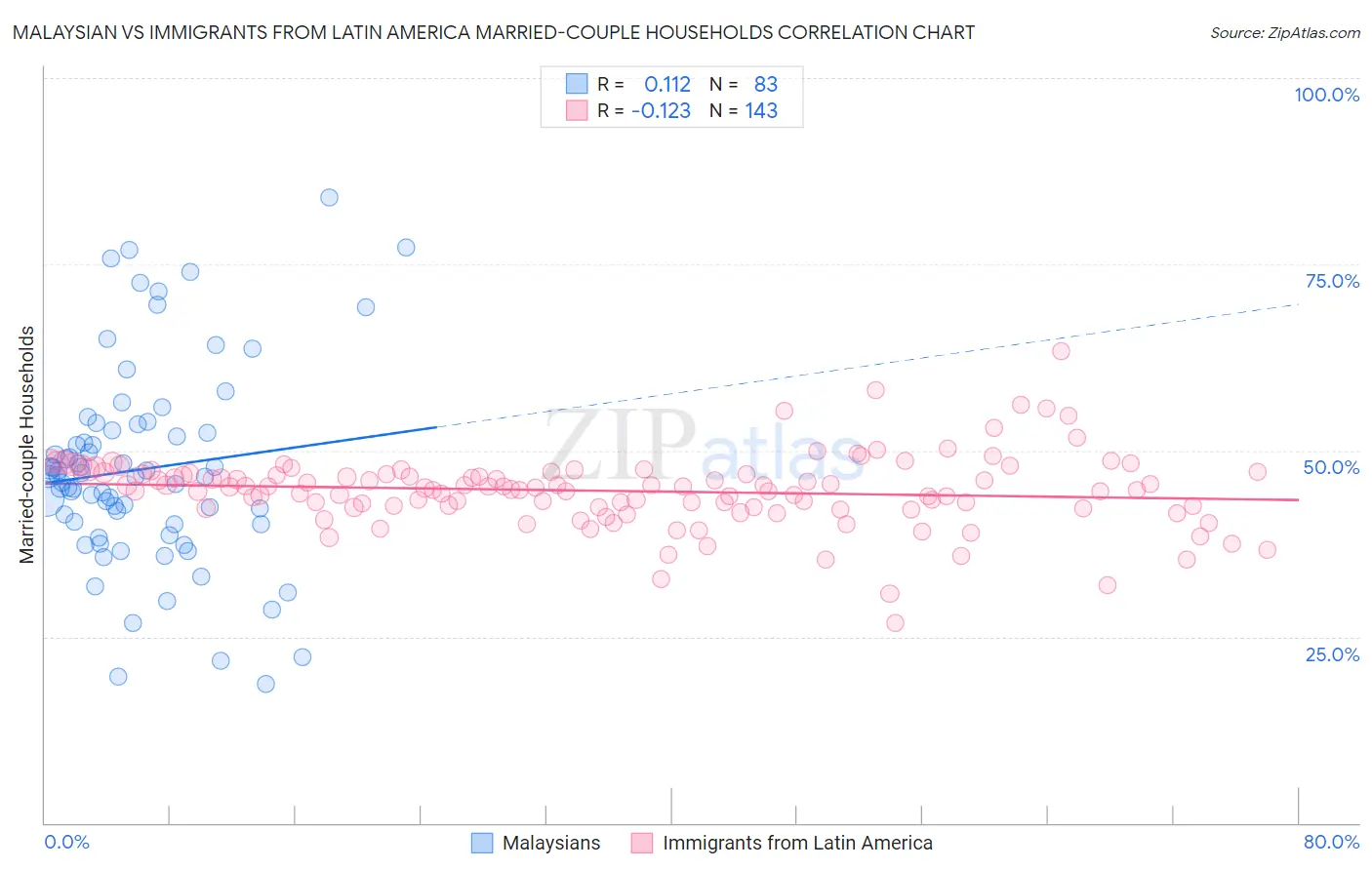 Malaysian vs Immigrants from Latin America Married-couple Households