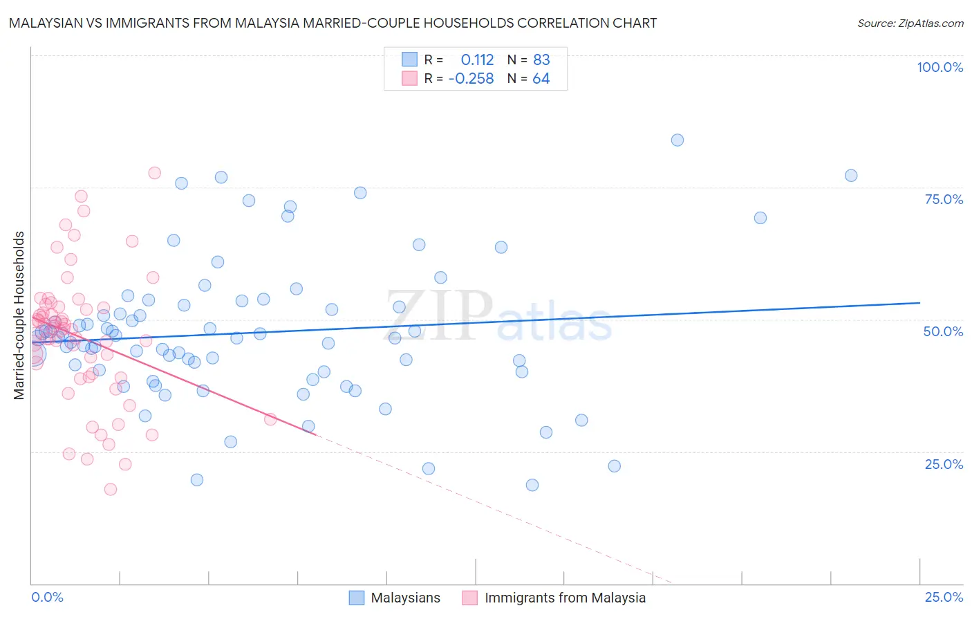 Malaysian vs Immigrants from Malaysia Married-couple Households
