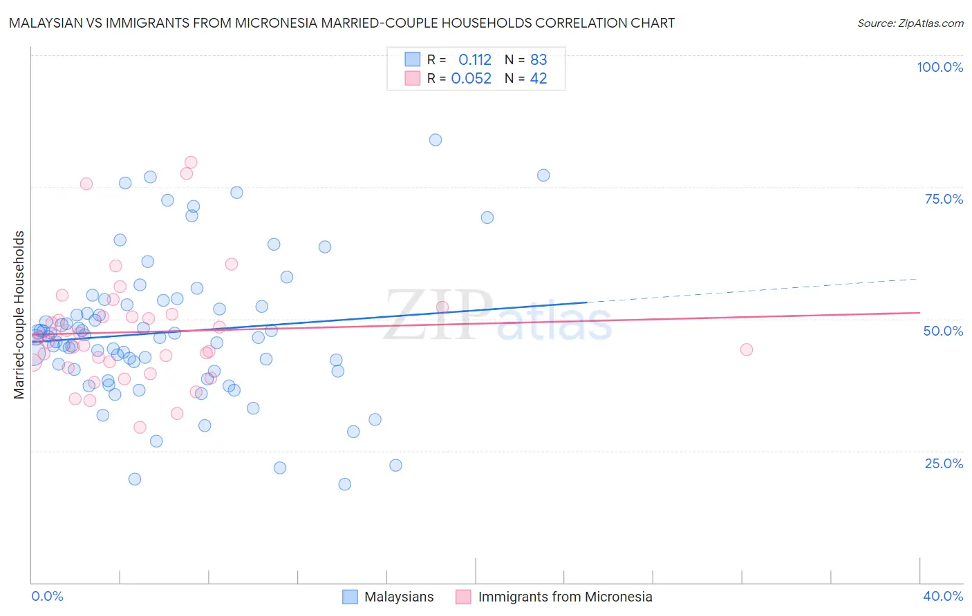 Malaysian vs Immigrants from Micronesia Married-couple Households
