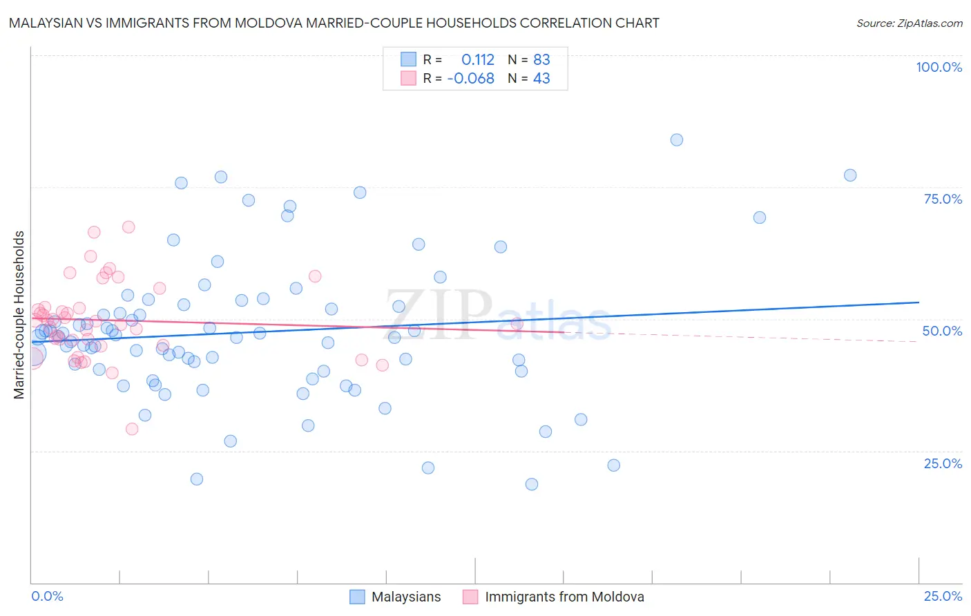 Malaysian vs Immigrants from Moldova Married-couple Households