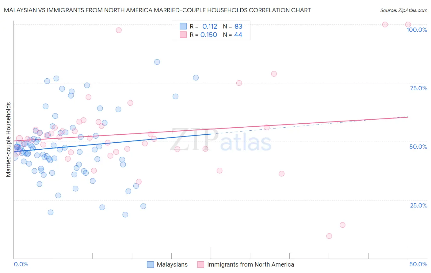 Malaysian vs Immigrants from North America Married-couple Households