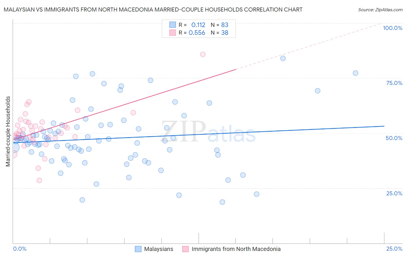 Malaysian vs Immigrants from North Macedonia Married-couple Households