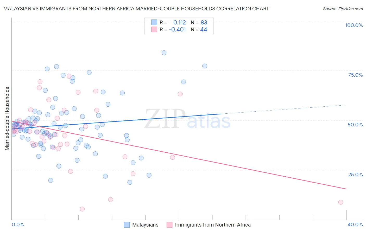 Malaysian vs Immigrants from Northern Africa Married-couple Households