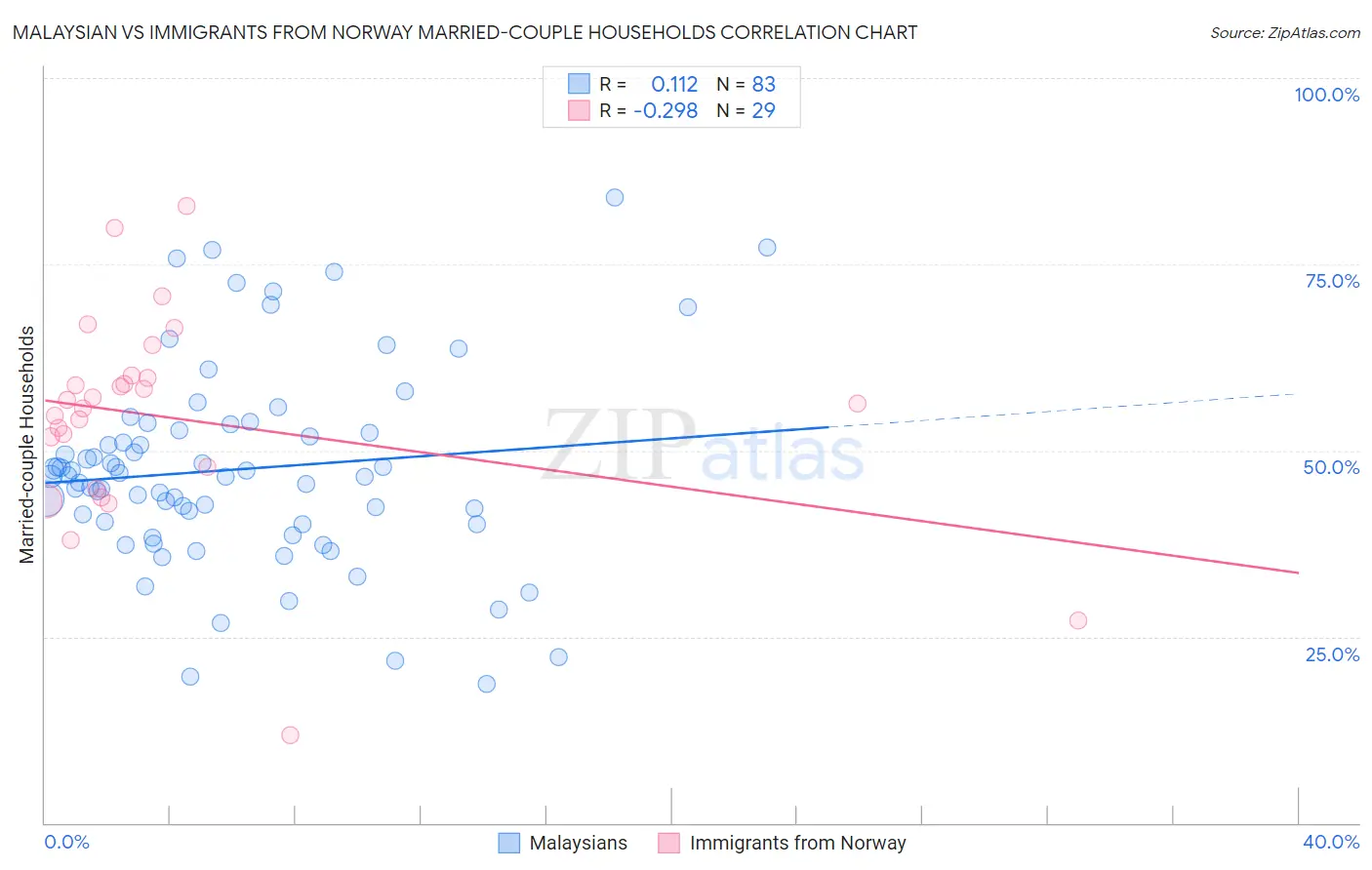 Malaysian vs Immigrants from Norway Married-couple Households