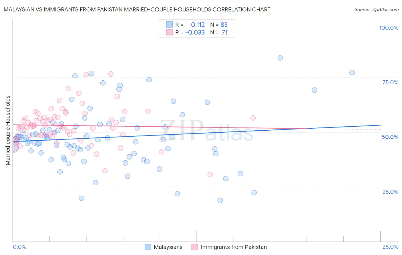 Malaysian vs Immigrants from Pakistan Married-couple Households