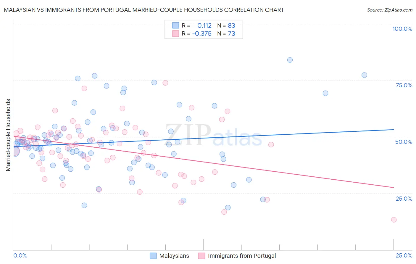 Malaysian vs Immigrants from Portugal Married-couple Households