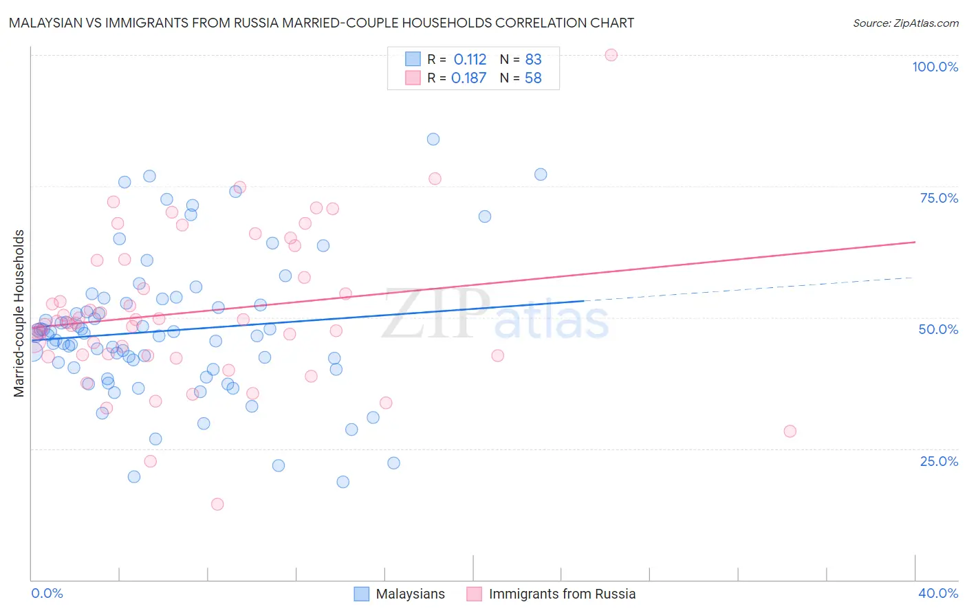 Malaysian vs Immigrants from Russia Married-couple Households