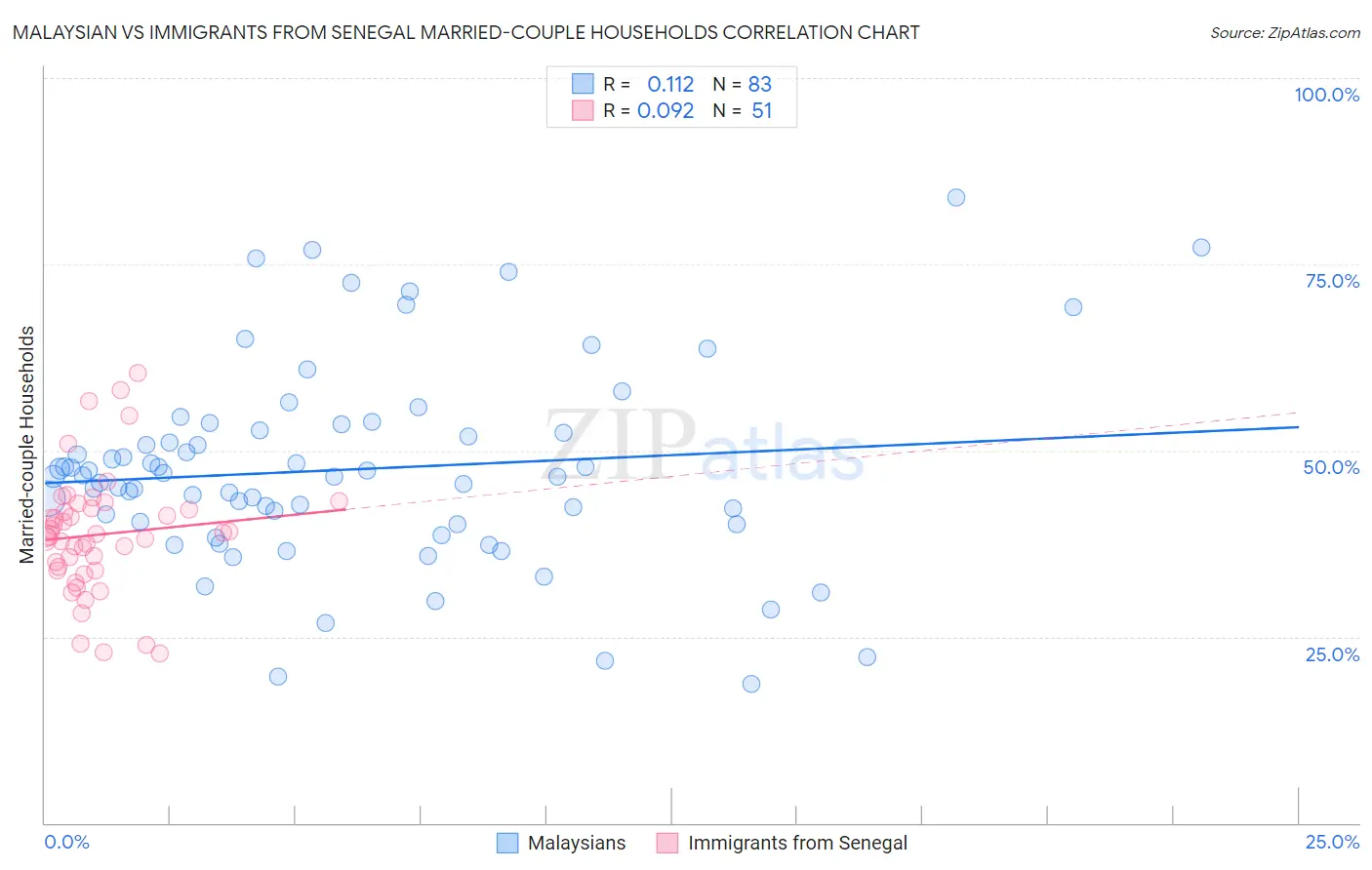 Malaysian vs Immigrants from Senegal Married-couple Households