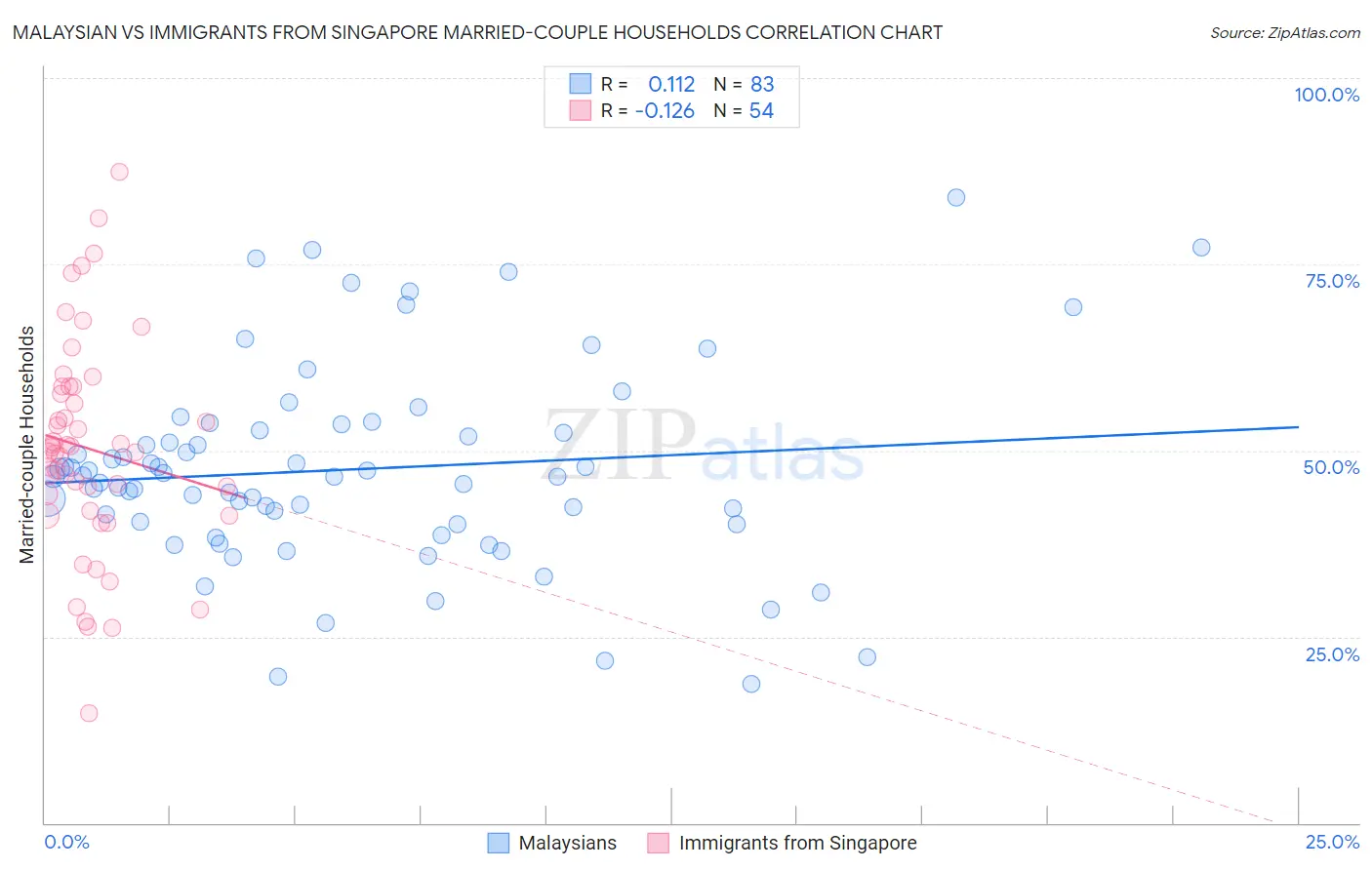 Malaysian vs Immigrants from Singapore Married-couple Households