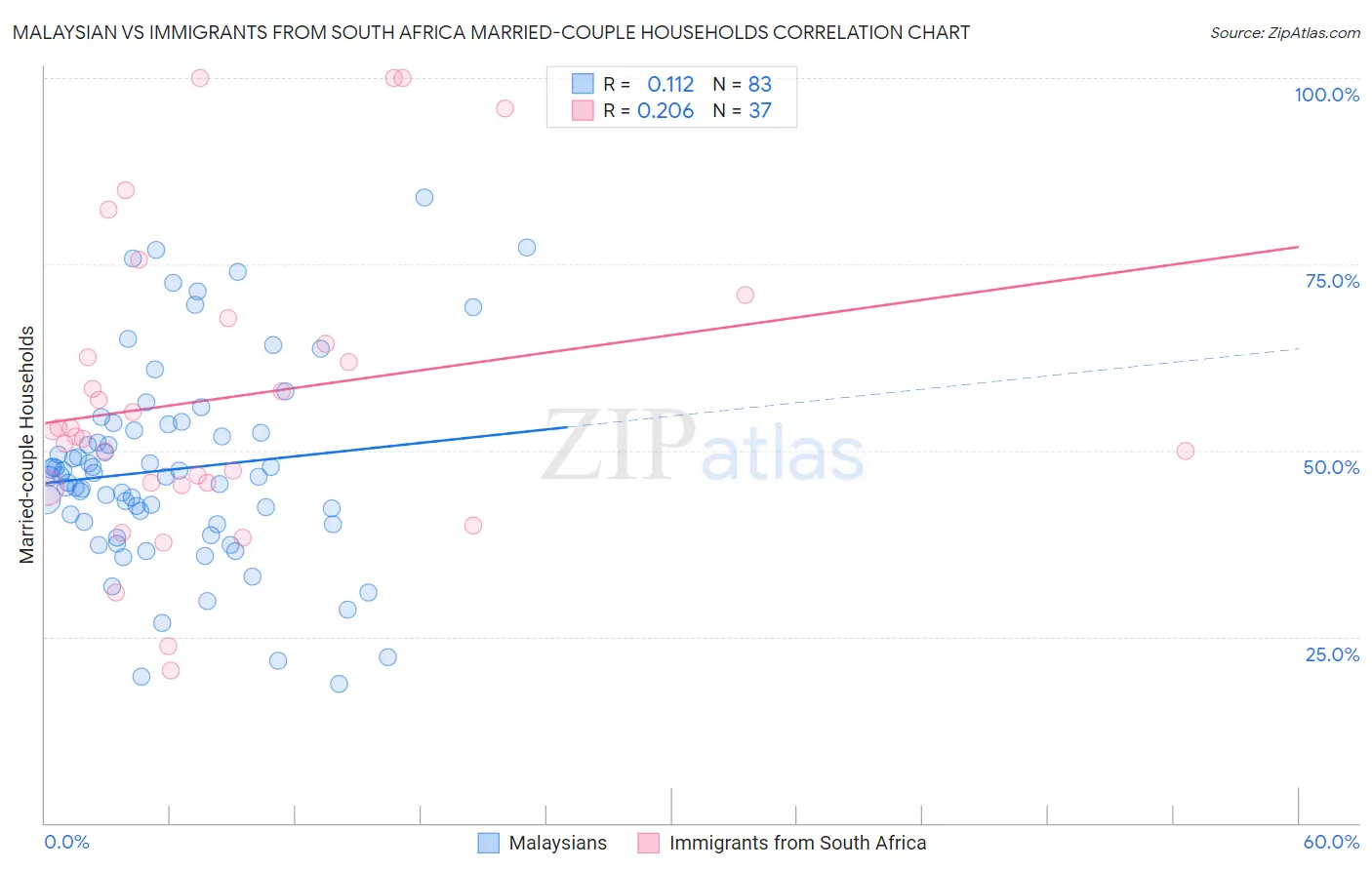 Malaysian vs Immigrants from South Africa Married-couple Households