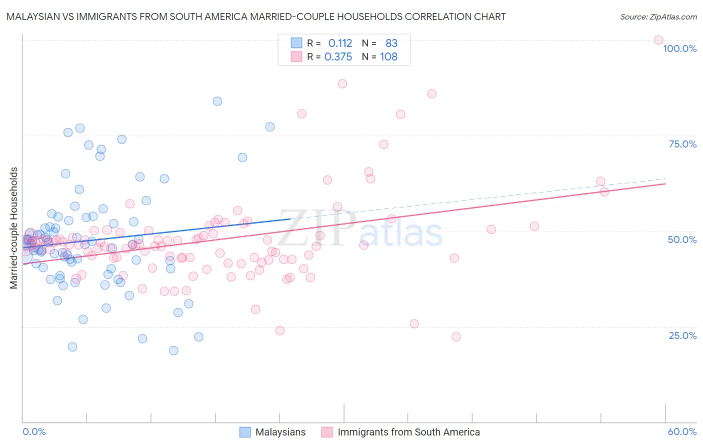 Malaysian vs Immigrants from South America Married-couple Households