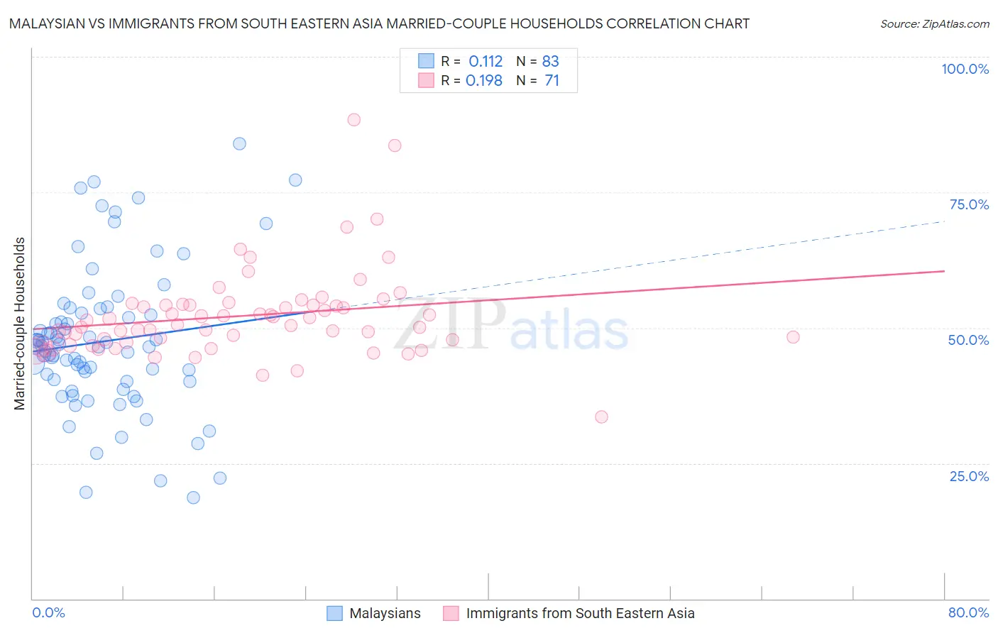 Malaysian vs Immigrants from South Eastern Asia Married-couple Households