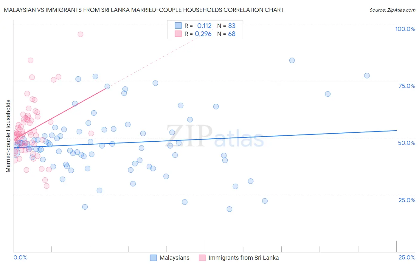 Malaysian vs Immigrants from Sri Lanka Married-couple Households