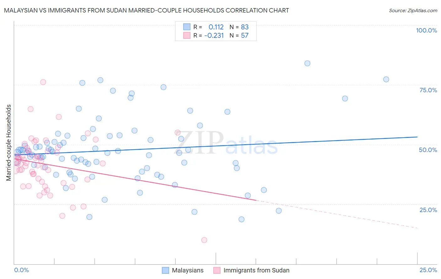 Malaysian vs Immigrants from Sudan Married-couple Households
