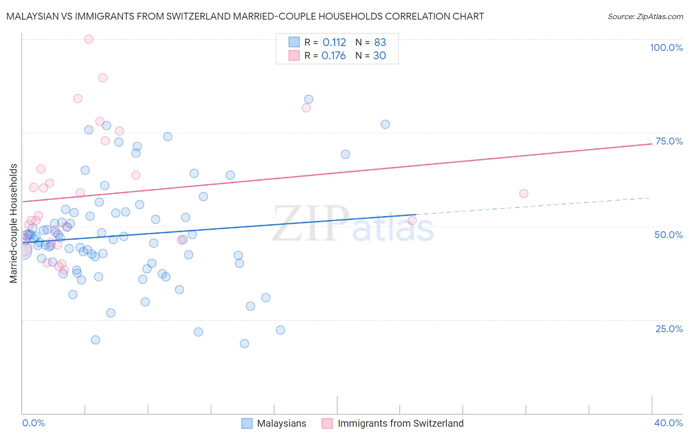 Malaysian vs Immigrants from Switzerland Married-couple Households