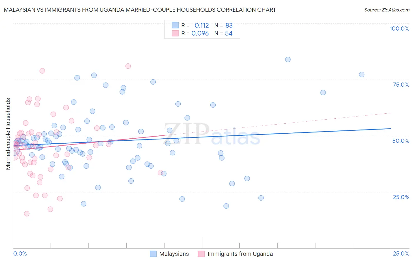 Malaysian vs Immigrants from Uganda Married-couple Households